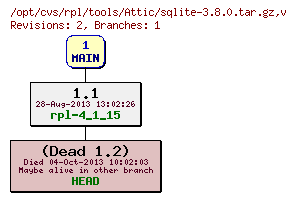 Revision graph of rpl/tools/Attic/sqlite-3.8.0.tar.gz