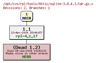 Revision graph of rpl/tools/Attic/sqlite-3.8.4.3.tar.gz