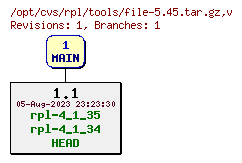 Revision graph of rpl/tools/file-5.45.tar.gz