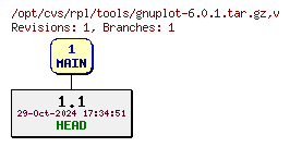 Revision graph of rpl/tools/gnuplot-6.0.1.tar.gz