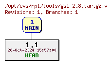 Revision graph of rpl/tools/gsl-2.8.tar.gz