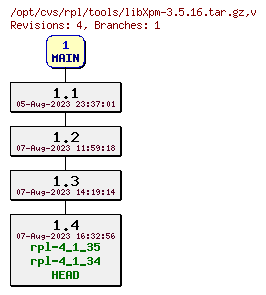 Revision graph of rpl/tools/libXpm-3.5.16.tar.gz