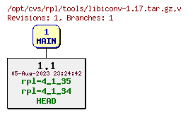 Revision graph of rpl/tools/libiconv-1.17.tar.gz