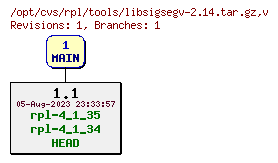 Revision graph of rpl/tools/libsigsegv-2.14.tar.gz