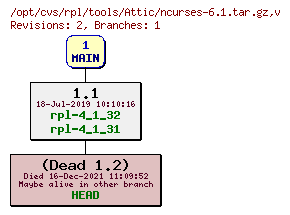 Revision graph of rpl/tools/Attic/ncurses-6.1.tar.gz