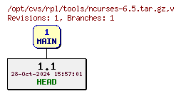 Revision graph of rpl/tools/ncurses-6.5.tar.gz