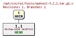 Revision graph of rpl/tools/openssl-3.2.1.tar.gz