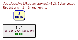 Revision graph of rpl/tools/openssl-3.3.2.tar.gz