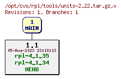 Revision graph of rpl/tools/units-2.22.tar.gz